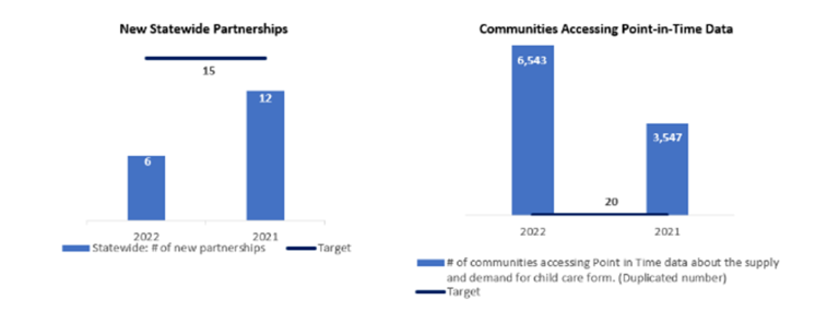 Charts - New Statewide Partnerships and Communities Accessing Point-in-time data